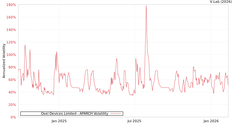 graph of Osel Devices Limited APARCH