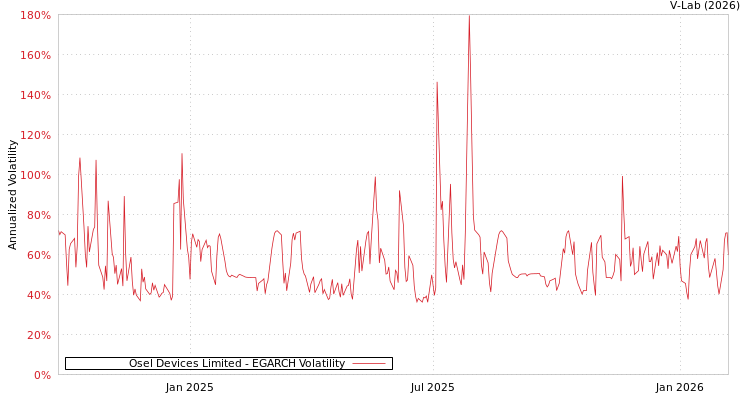 graph of Osel Devices Limited EGARCH