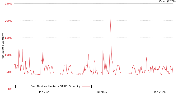 graph of Osel Devices Limited GARCH