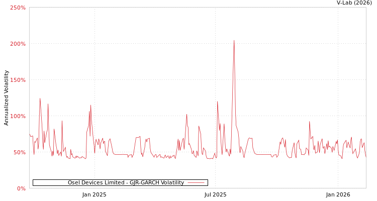 graph of Osel Devices Limited GJR-GARCH