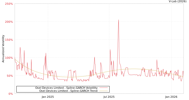 graph of Osel Devices Limited SGARCH