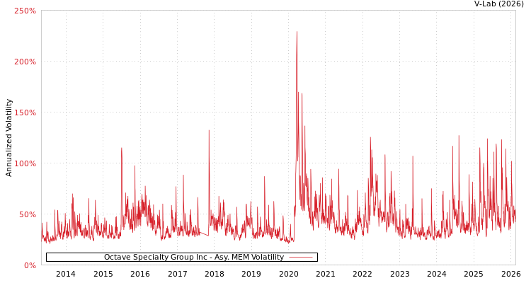 graph of Octave Specialty Group Inc AMEM