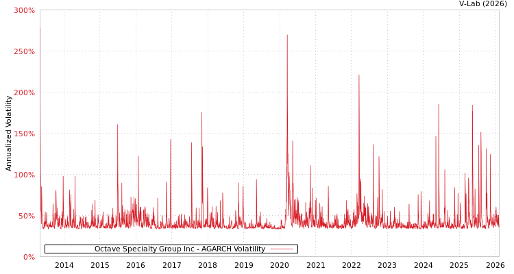 graph of Octave Specialty Group Inc AGARCH