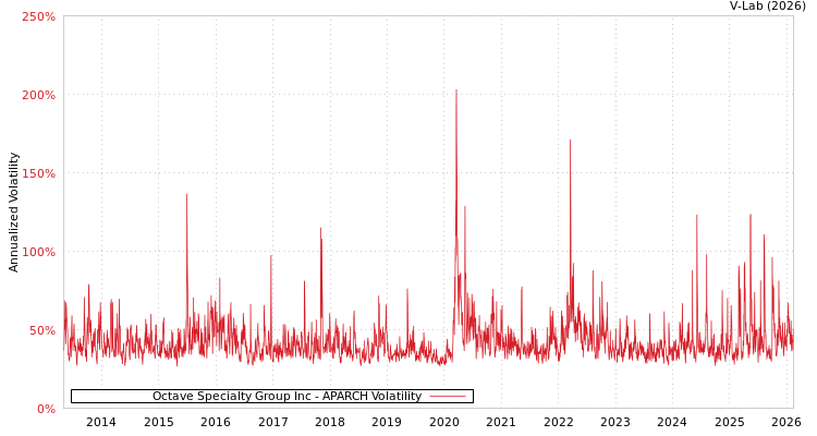 graph of Octave Specialty Group Inc APARCH
