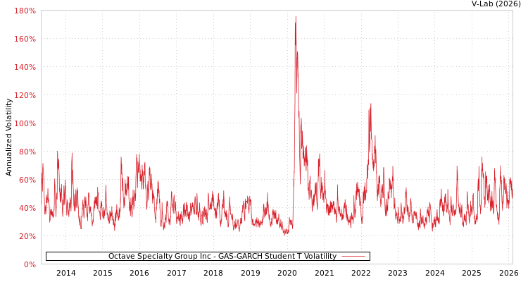graph of Octave Specialty Group Inc GAS-GARCH-T