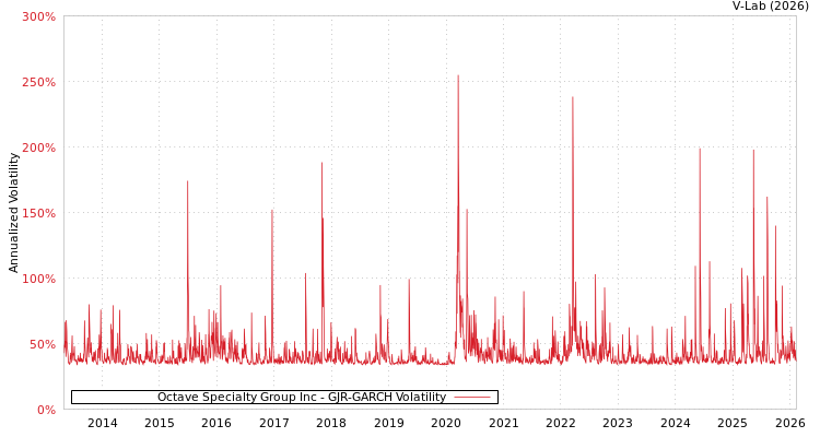 graph of Octave Specialty Group Inc GJR-GARCH