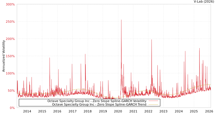 graph of Octave Specialty Group Inc S0GARCH