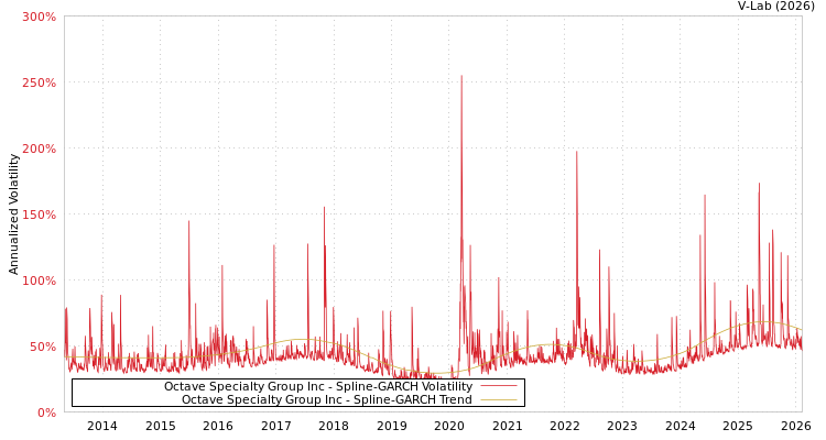 graph of Octave Specialty Group Inc SGARCH