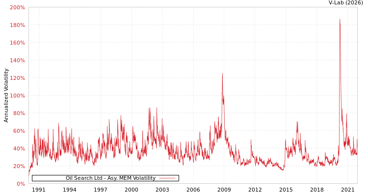 graph of Oil Search Ltd AMEM