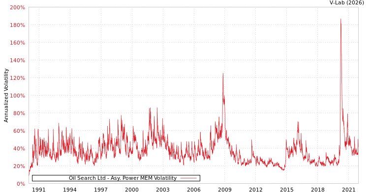 graph of Oil Search Ltd APMEM