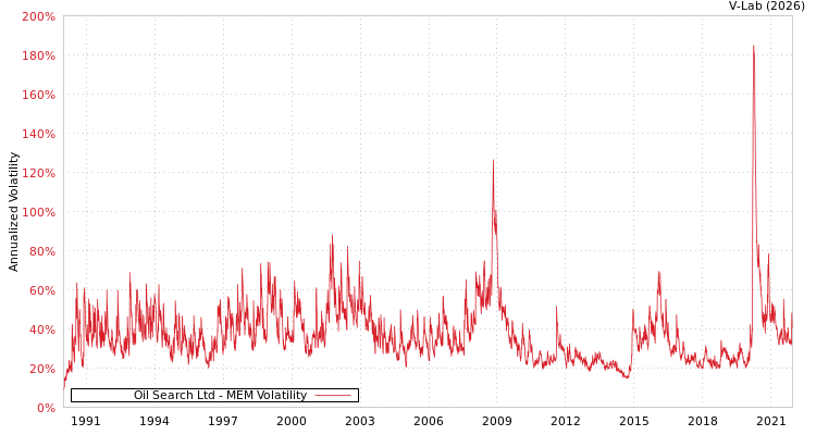 graph of Oil Search Ltd MEM