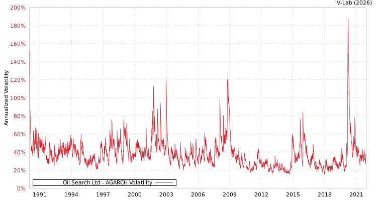 graph of Oil Search Ltd AGARCH