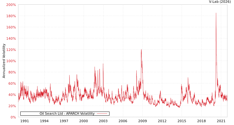 graph of Oil Search Ltd APARCH