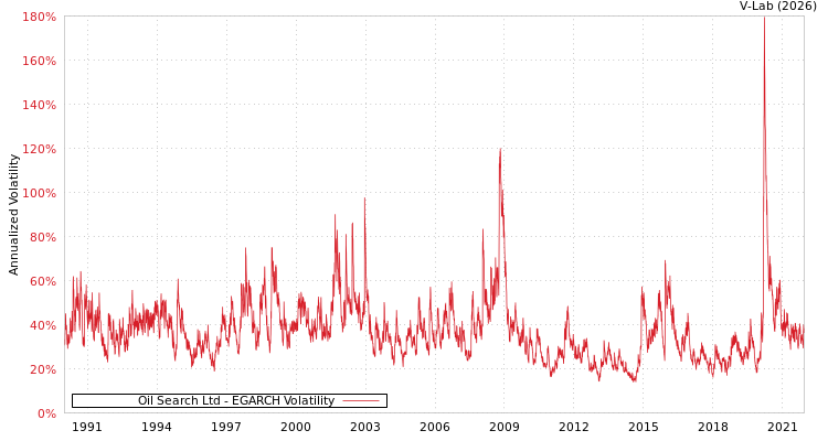 graph of Oil Search Ltd EGARCH