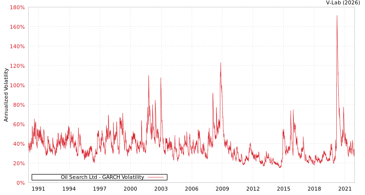 graph of Oil Search Ltd GARCH