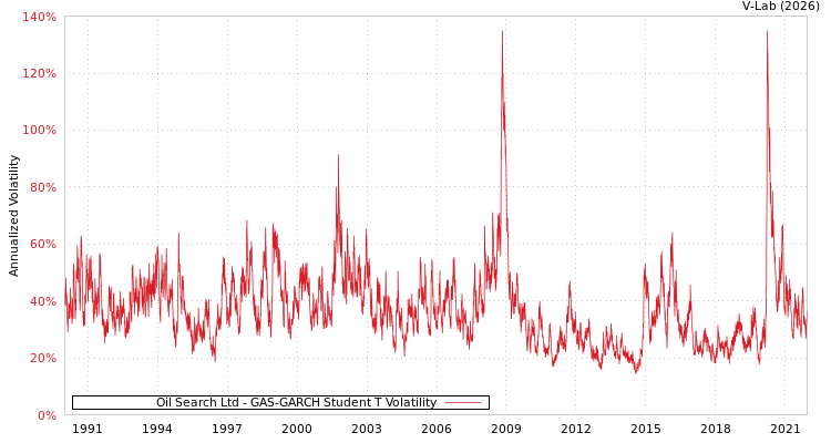 graph of Oil Search Ltd GAS-GARCH-T