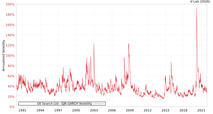 graph of Oil Search Ltd GJR-GARCH