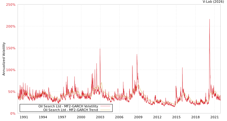 graph of Oil Search Ltd MF2-GARCH
