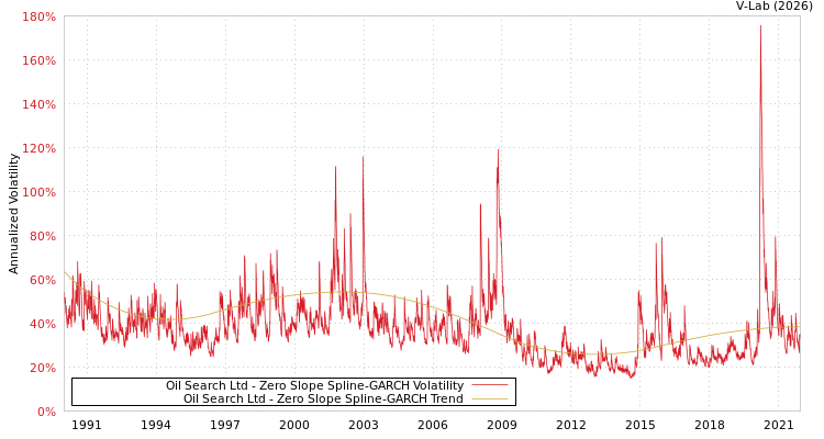 graph of Oil Search Ltd S0GARCH