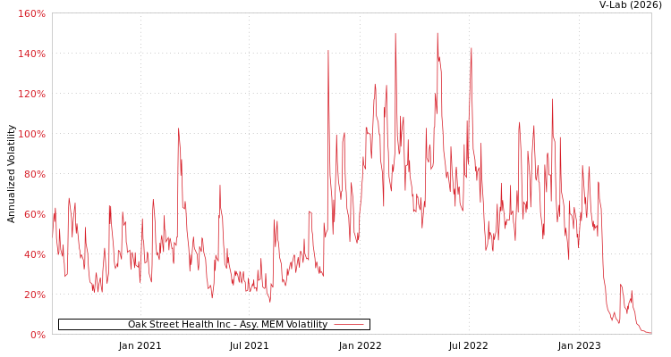graph of Oak Street Health Inc AMEM
