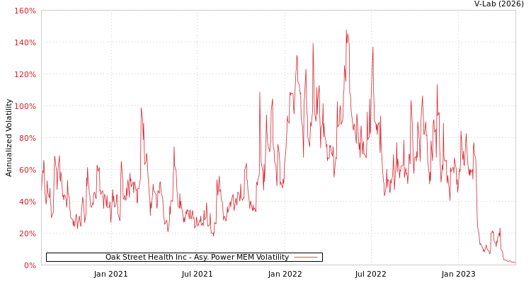 graph of Oak Street Health Inc APMEM