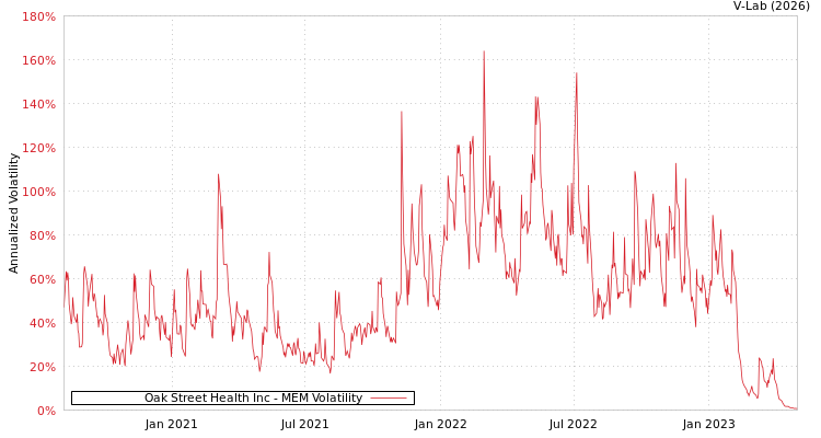 graph of Oak Street Health Inc MEM