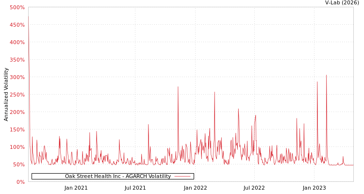 graph of Oak Street Health Inc AGARCH