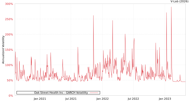 graph of Oak Street Health Inc GARCH