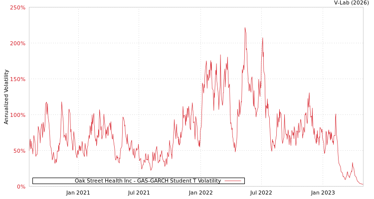 graph of Oak Street Health Inc GAS-GARCH-T