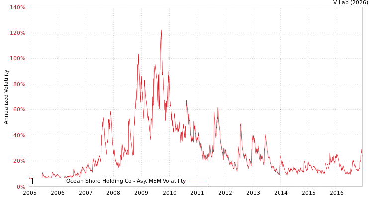 graph of Ocean Shore Holding Co AMEM