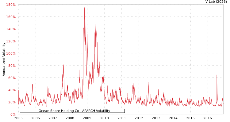 graph of Ocean Shore Holding Co APARCH