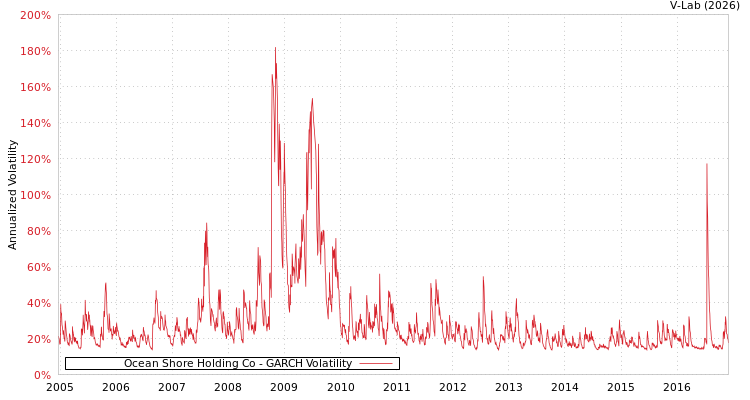 graph of Ocean Shore Holding Co GARCH