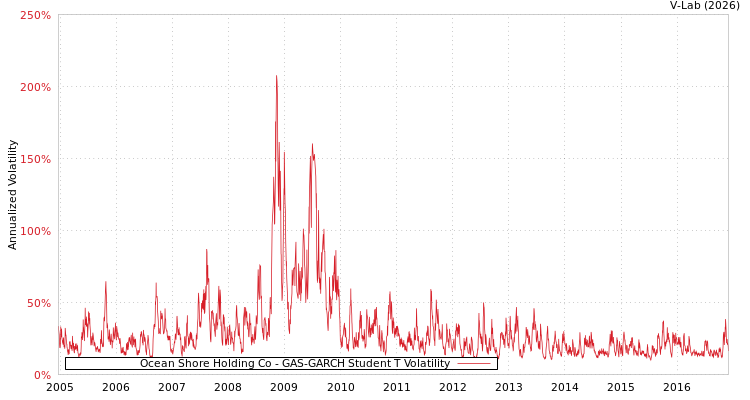 graph of Ocean Shore Holding Co GAS-GARCH-T