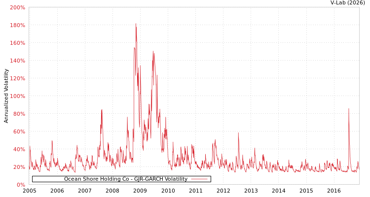 graph of Ocean Shore Holding Co GJR-GARCH