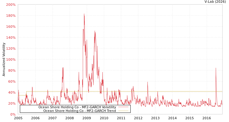 graph of Ocean Shore Holding Co MF2-GARCH