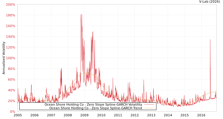 graph of Ocean Shore Holding Co S0GARCH