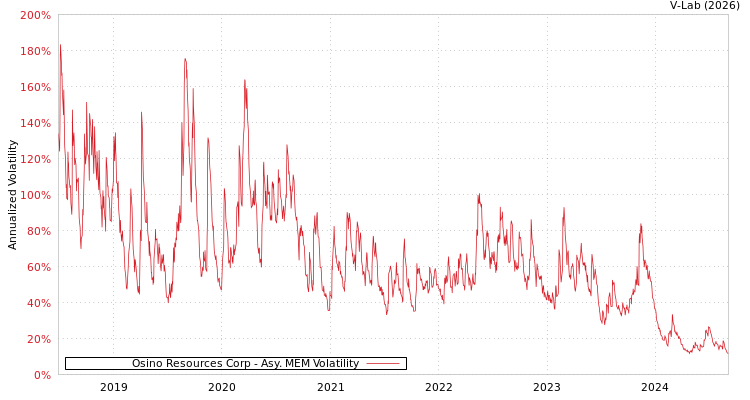 graph of Osino Resources Corp AMEM