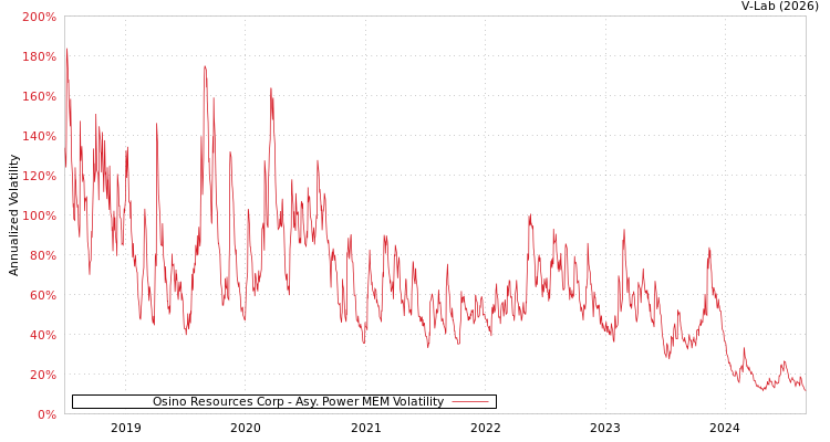 graph of Osino Resources Corp APMEM