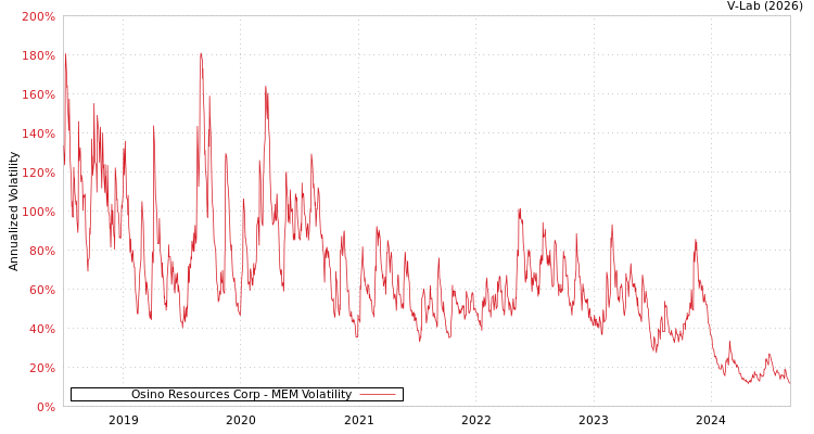 graph of Osino Resources Corp MEM