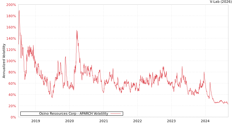 graph of Osino Resources Corp APARCH