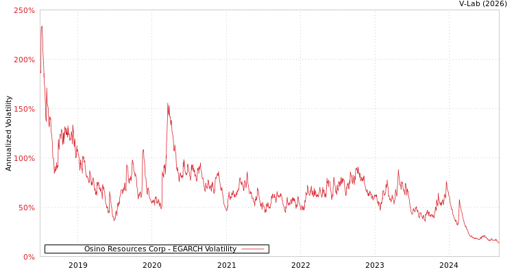 graph of Osino Resources Corp EGARCH