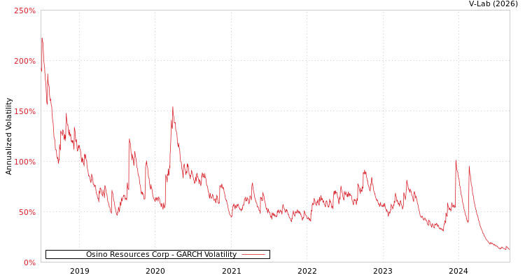graph of Osino Resources Corp GARCH
