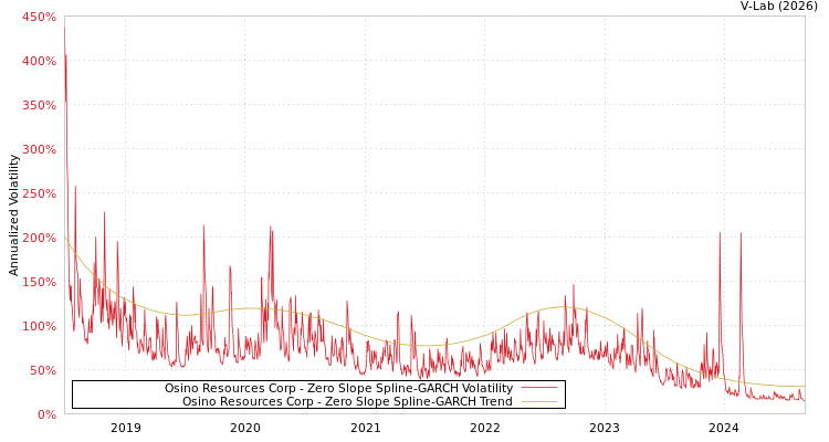 graph of Osino Resources Corp S0GARCH