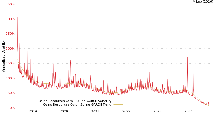 graph of Osino Resources Corp SGARCH
