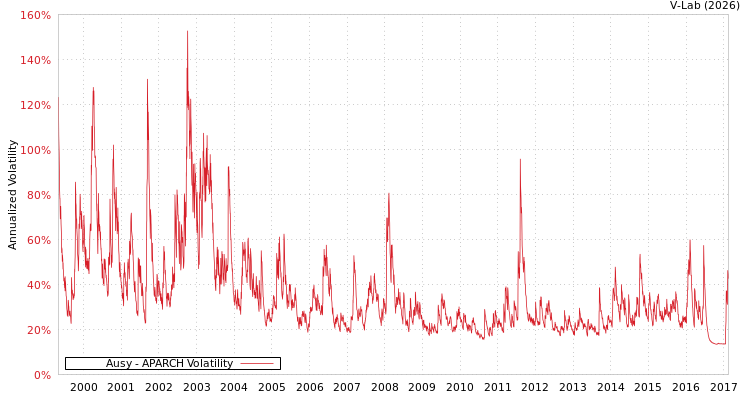 graph of Ausy APARCH