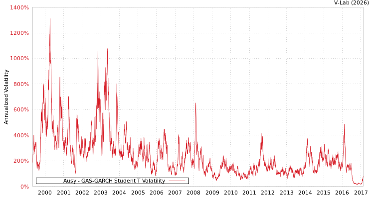 graph of Ausy GAS-GARCH-T