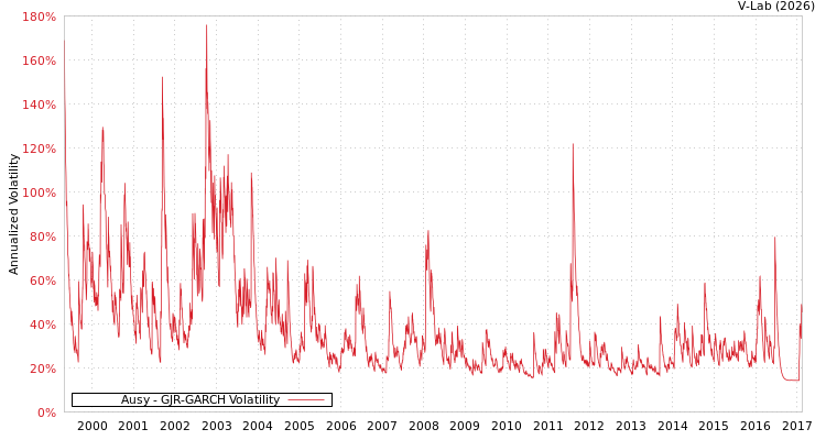 graph of Ausy GJR-GARCH