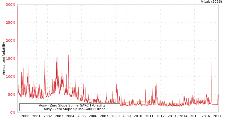 graph of Ausy S0GARCH