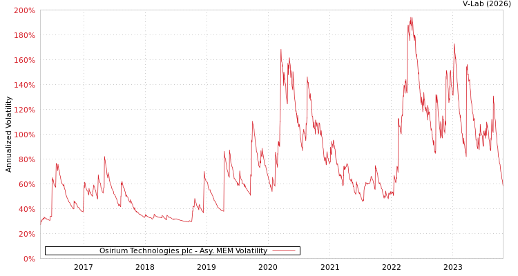 graph of Osirium Technologies plc AMEM