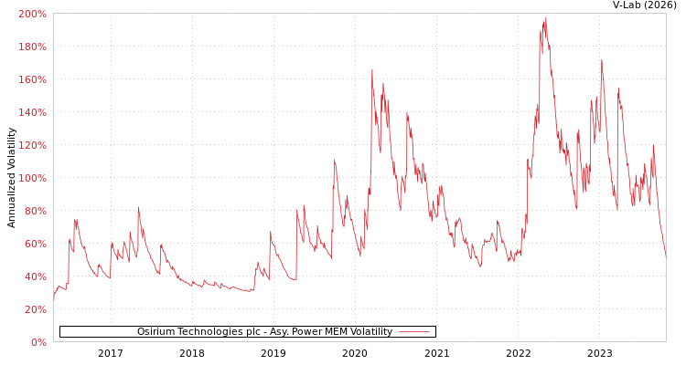 graph of Osirium Technologies plc APMEM